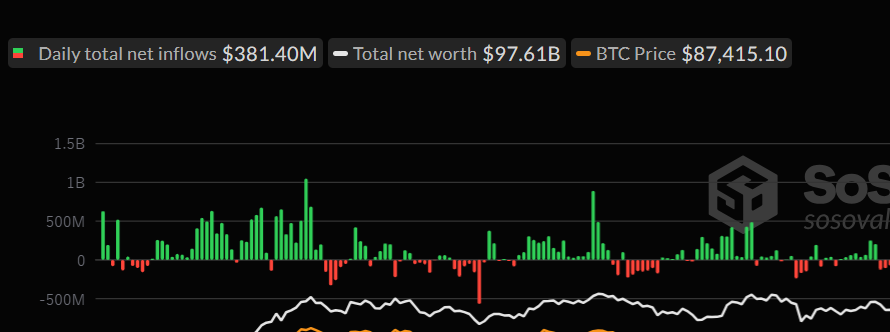 Total Bitcoin Spot ETFs daily chart. Source: SoSoValue